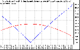 Solar PV/Inverter Performance Sun Altitude Angle & Azimuth Angle