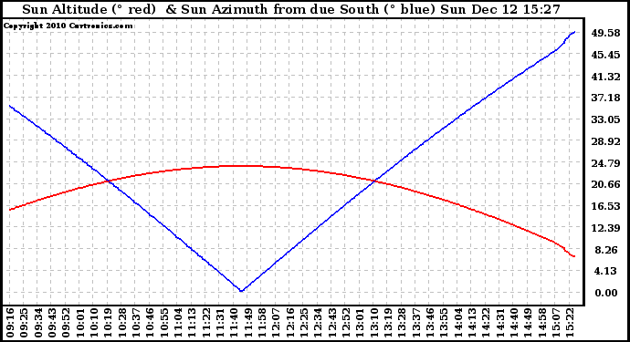 Solar PV/Inverter Performance Sun Altitude Angle & Azimuth Angle