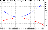 Solar PV/Inverter Performance Sun Altitude Angle & Sun Incidence Angle on PV Panels