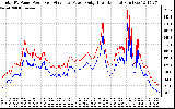 Solar PV/Inverter Performance PV Panel Power Output & Inverter Power Output