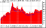 Solar PV/Inverter Performance Total PV Panel Power Output & Solar Radiation
