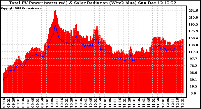 Solar PV/Inverter Performance Total PV Panel Power Output & Solar Radiation