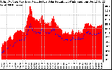 Solar PV/Inverter Performance Total PV Panel Power Output & Effective Solar Radiation