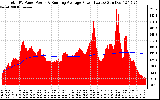 Solar PV/Inverter Performance Total PV Panel & Running Average Power Output