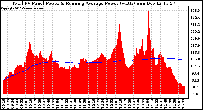 Solar PV/Inverter Performance Total PV Panel & Running Average Power Output