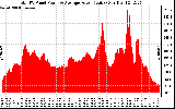 Solar PV/Inverter Performance Total PV Panel Power Output