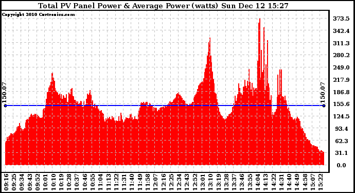 Solar PV/Inverter Performance Total PV Panel Power Output