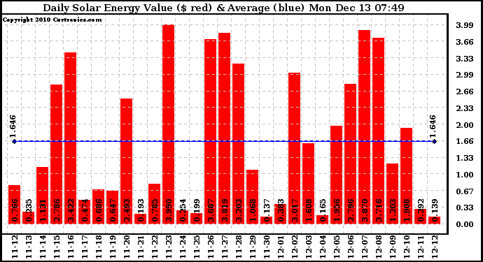 Solar PV/Inverter Performance Daily Solar Energy Production Value
