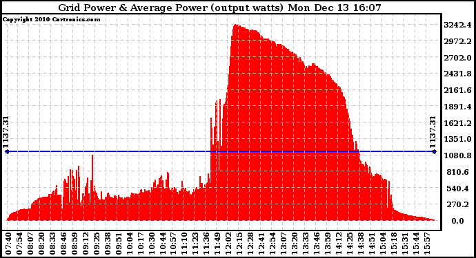 Solar PV/Inverter Performance Inverter Power Output
