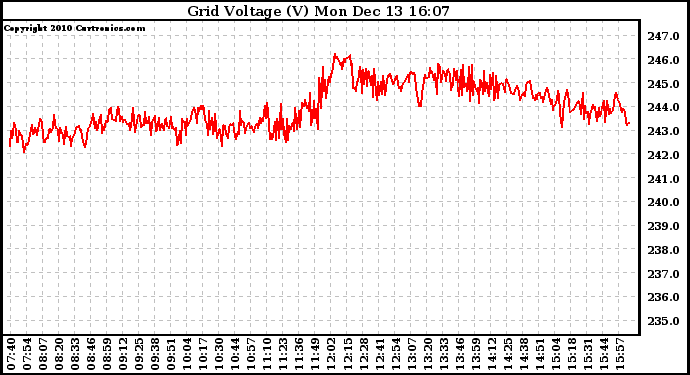 Solar PV/Inverter Performance Grid Voltage