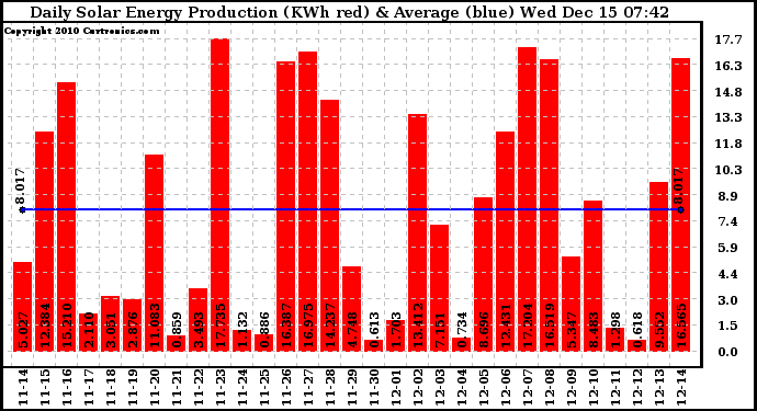 Solar PV/Inverter Performance Daily Solar Energy Production