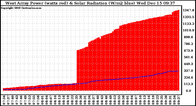 Solar PV/Inverter Performance West Array Power Output & Solar Radiation