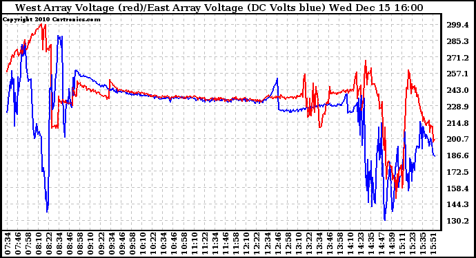 Solar PV/Inverter Performance Photovoltaic Panel Voltage Output