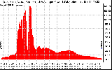 Solar PV/Inverter Performance West Array Actual & Average Power Output