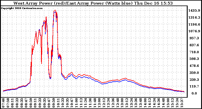 Solar PV/Inverter Performance Photovoltaic Panel Power Output