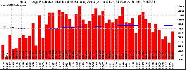Milwaukee Solar Powered Home WeeklyProduction52RunningAvg