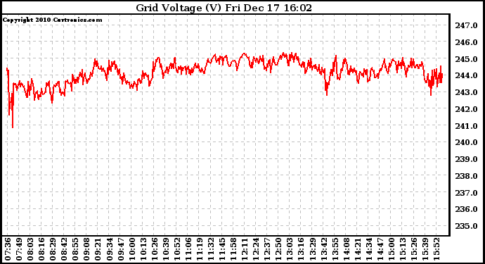 Solar PV/Inverter Performance Grid Voltage