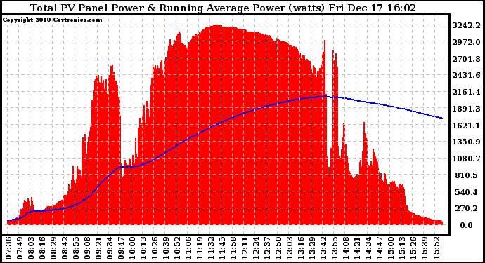 Solar PV/Inverter Performance Total PV Panel & Running Average Power Output