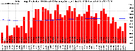 Milwaukee Solar Powered Home WeeklyProduction52RunningAvg