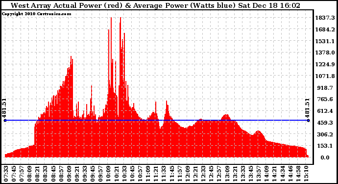 Solar PV/Inverter Performance West Array Actual & Average Power Output