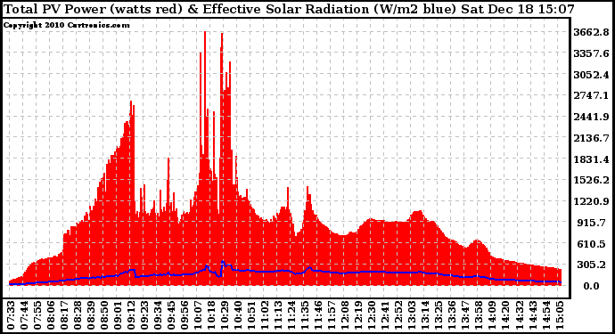 Solar PV/Inverter Performance Total PV Panel Power Output & Effective Solar Radiation