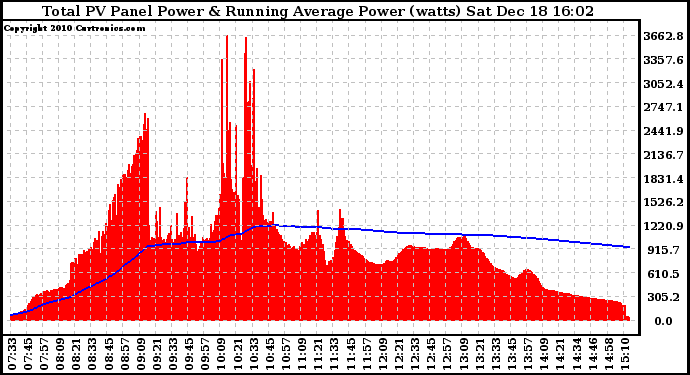 Solar PV/Inverter Performance Total PV Panel & Running Average Power Output
