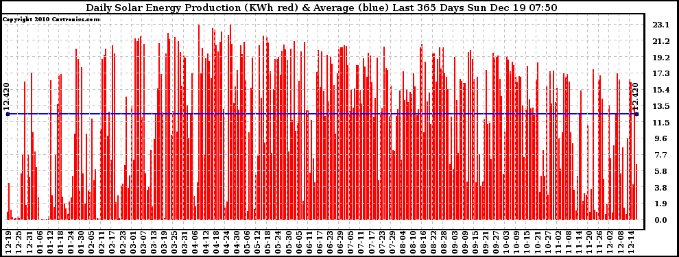 Solar PV/Inverter Performance Daily Solar Energy Production Last 365 Days