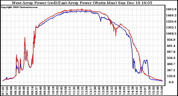 Solar PV/Inverter Performance Photovoltaic Panel Power Output