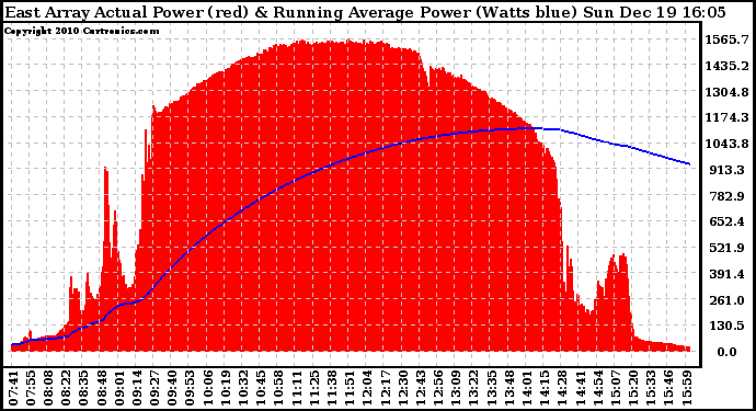 Solar PV/Inverter Performance East Array Actual & Running Average Power Output