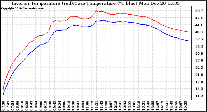 Solar PV/Inverter Performance Inverter Operating Temperature