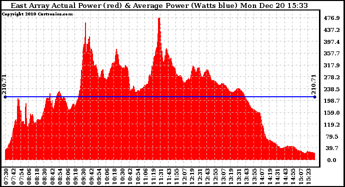 Solar PV/Inverter Performance East Array Actual & Average Power Output