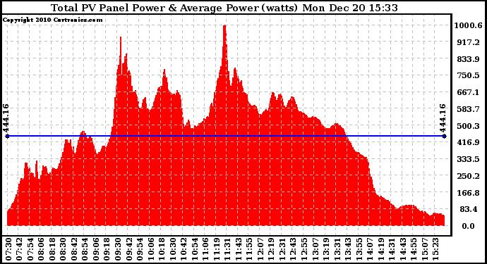 Solar PV/Inverter Performance Total PV Panel Power Output