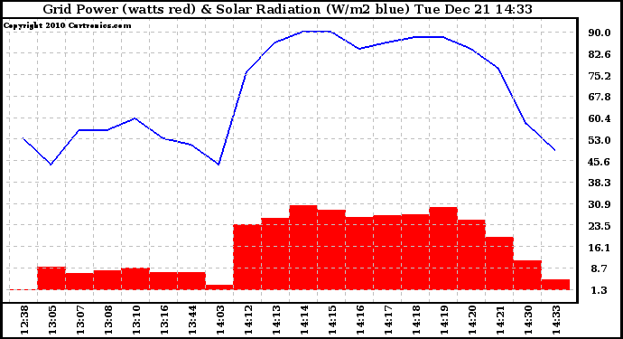 Solar PV/Inverter Performance Grid Power & Solar Radiation