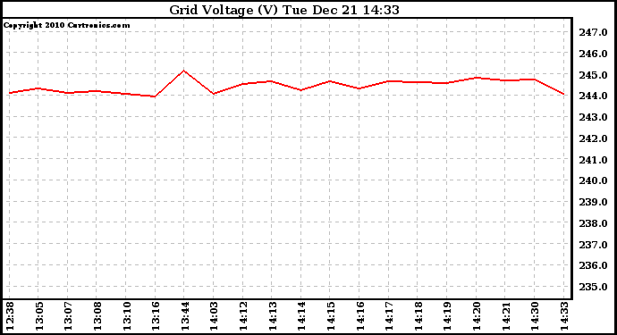 Solar PV/Inverter Performance Grid Voltage