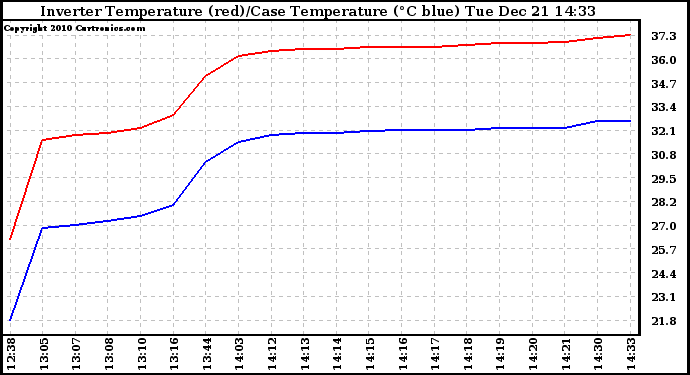 Solar PV/Inverter Performance Inverter Operating Temperature