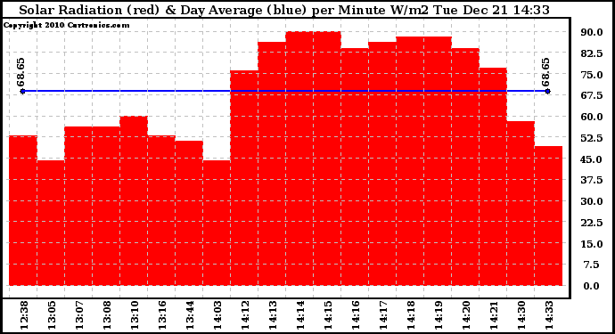 Solar PV/Inverter Performance Solar Radiation & Day Average per Minute