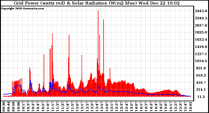 Solar PV/Inverter Performance Grid Power & Solar Radiation
