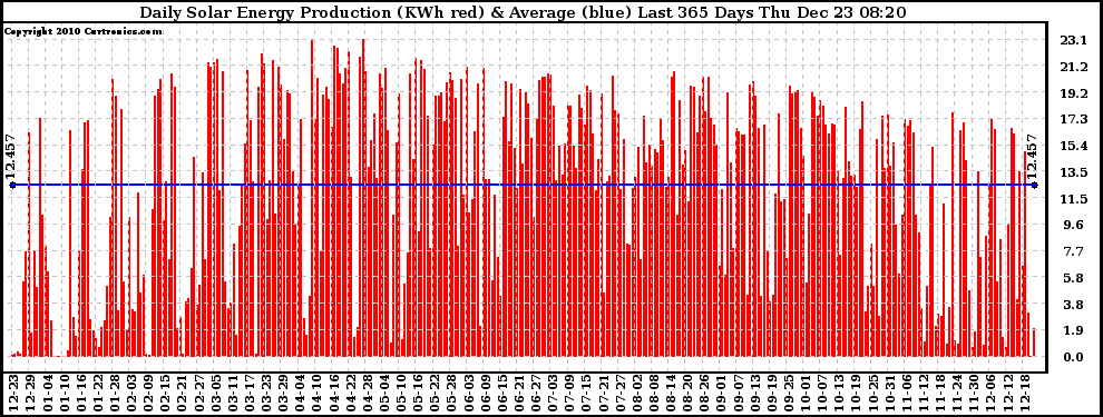 Solar PV/Inverter Performance Daily Solar Energy Production Last 365 Days