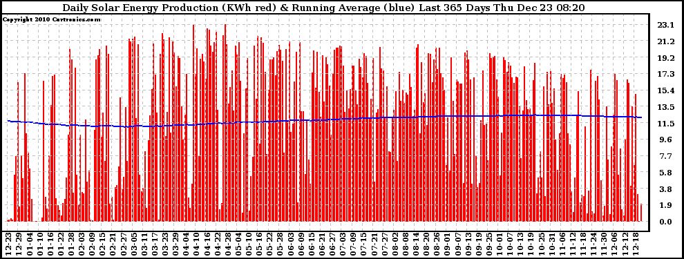 Solar PV/Inverter Performance Daily Solar Energy Production Running Average Last 365 Days