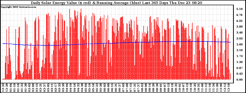 Solar PV/Inverter Performance Daily Solar Energy Production Value Running Average Last 365 Days