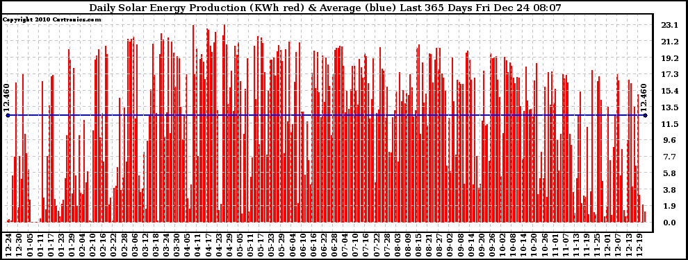 Solar PV/Inverter Performance Daily Solar Energy Production Last 365 Days