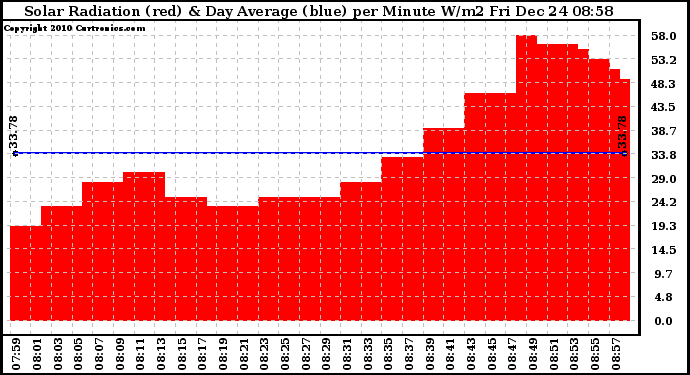 Solar PV/Inverter Performance Solar Radiation & Day Average per Minute