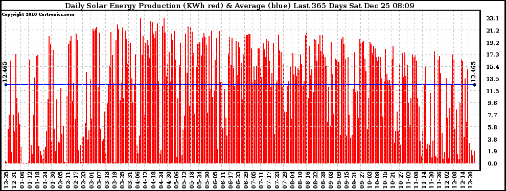 Solar PV/Inverter Performance Daily Solar Energy Production Last 365 Days