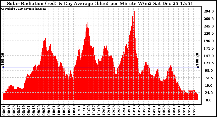 Solar PV/Inverter Performance Solar Radiation & Day Average per Minute