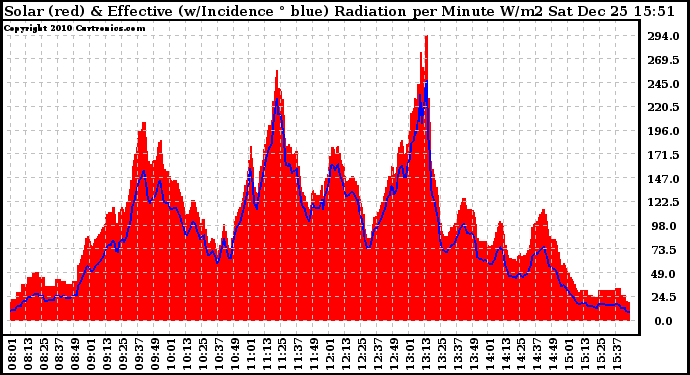 Solar PV/Inverter Performance Solar Radiation & Effective Solar Radiation per Minute