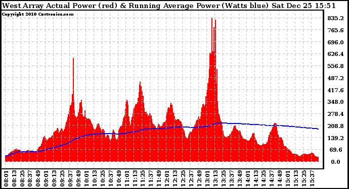 Solar PV/Inverter Performance West Array Actual & Running Average Power Output