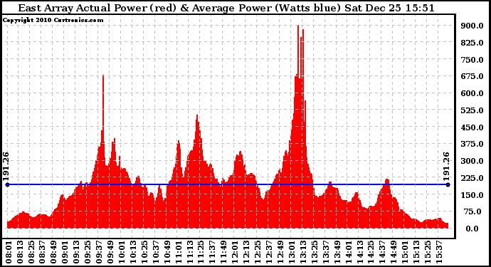 Solar PV/Inverter Performance East Array Actual & Average Power Output