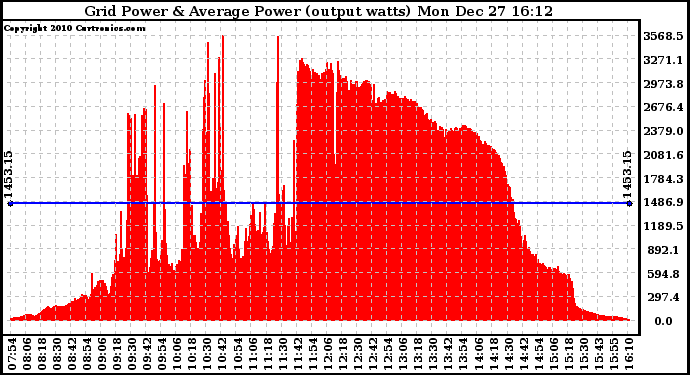 Solar PV/Inverter Performance Inverter Power Output