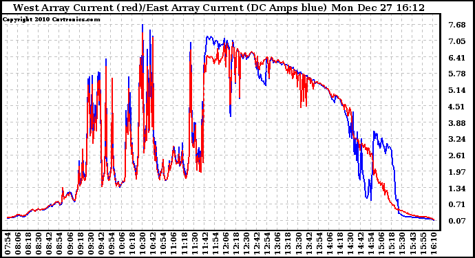 Solar PV/Inverter Performance Photovoltaic Panel Current Output
