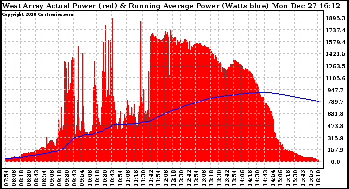 Solar PV/Inverter Performance West Array Actual & Running Average Power Output